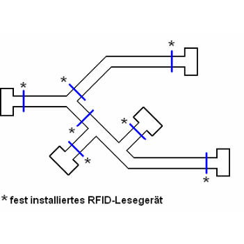 Klassisches RFID-Tracking Fest installierte RFID Lesegeräte