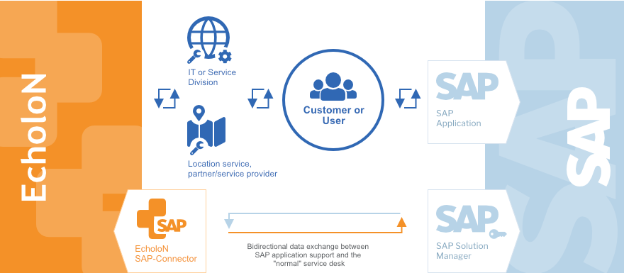 EcholoN SAP - SAP .NET - Connector